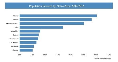 chart of population by metro area 