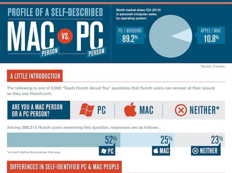 Mac vs. PC infographic