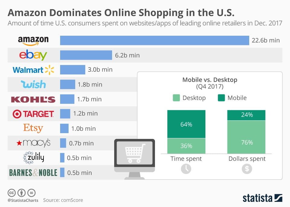 chart of amazon market share