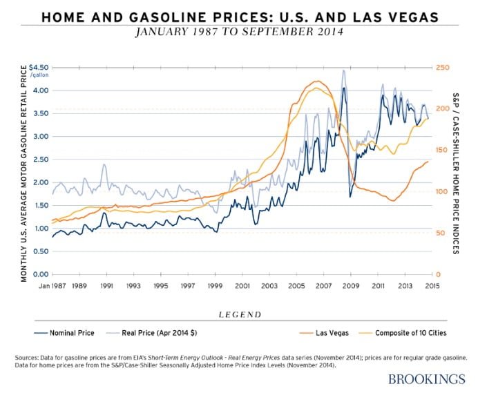 home and gas prices chart