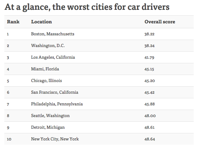 worst cities for drivers