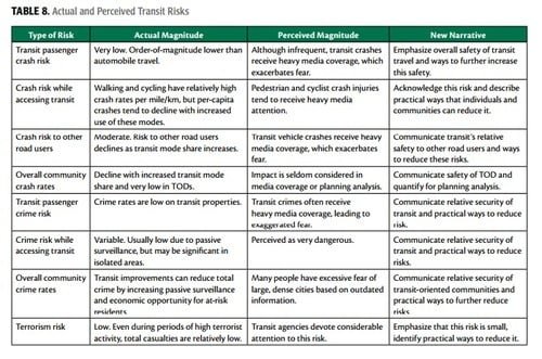 actual vs. perceived transit riskj