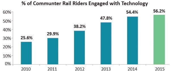 rail riders and technology