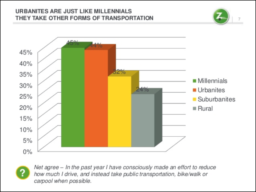 zipcar active transport