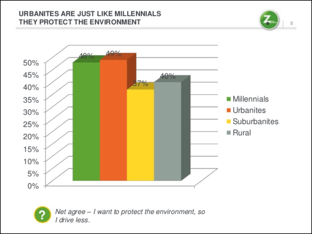 zipcar environmental