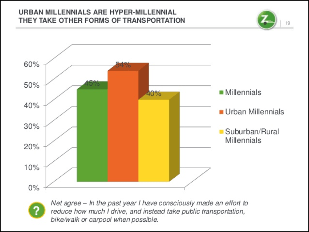 zipcar hyper-millennials