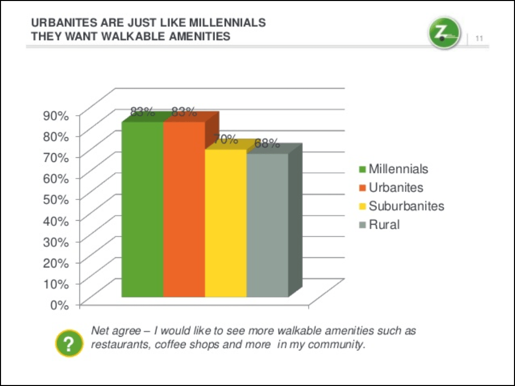 zipcar walkability